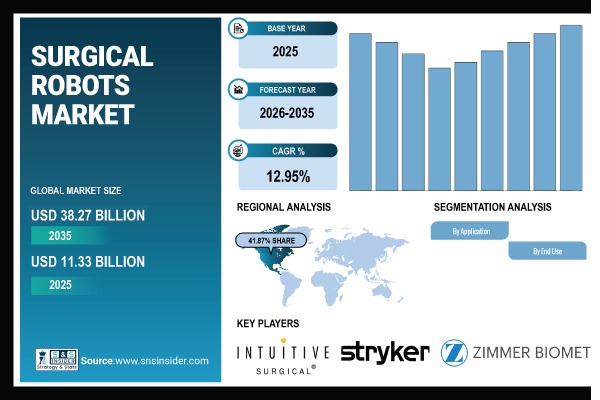 Surgical Robots Market