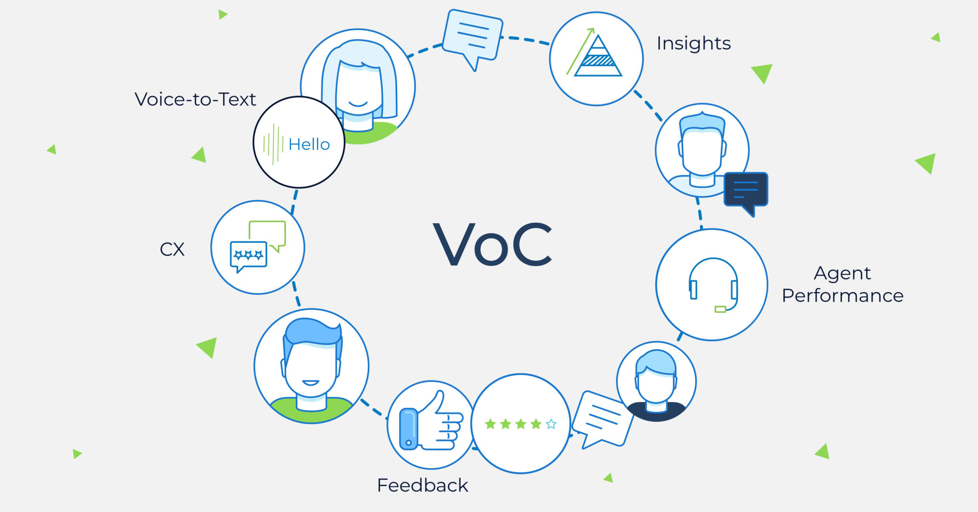 Utilizing voice analytics to analyze and improve customer experience.