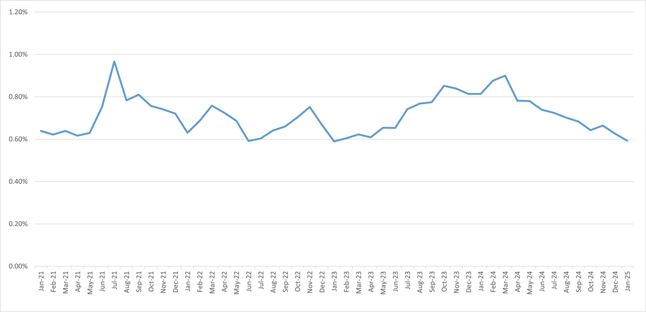 First Payment Default 30+ (1)