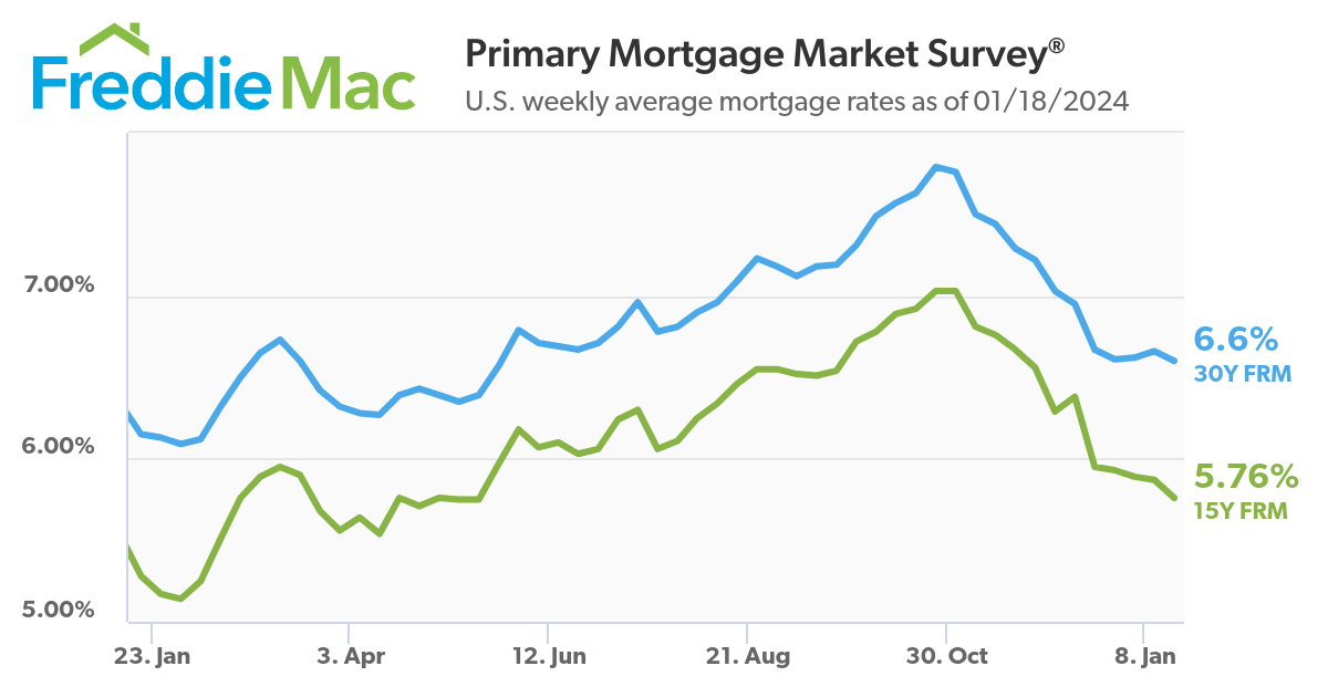 U.S. weekly average mortgage rates as of 01/18/2024