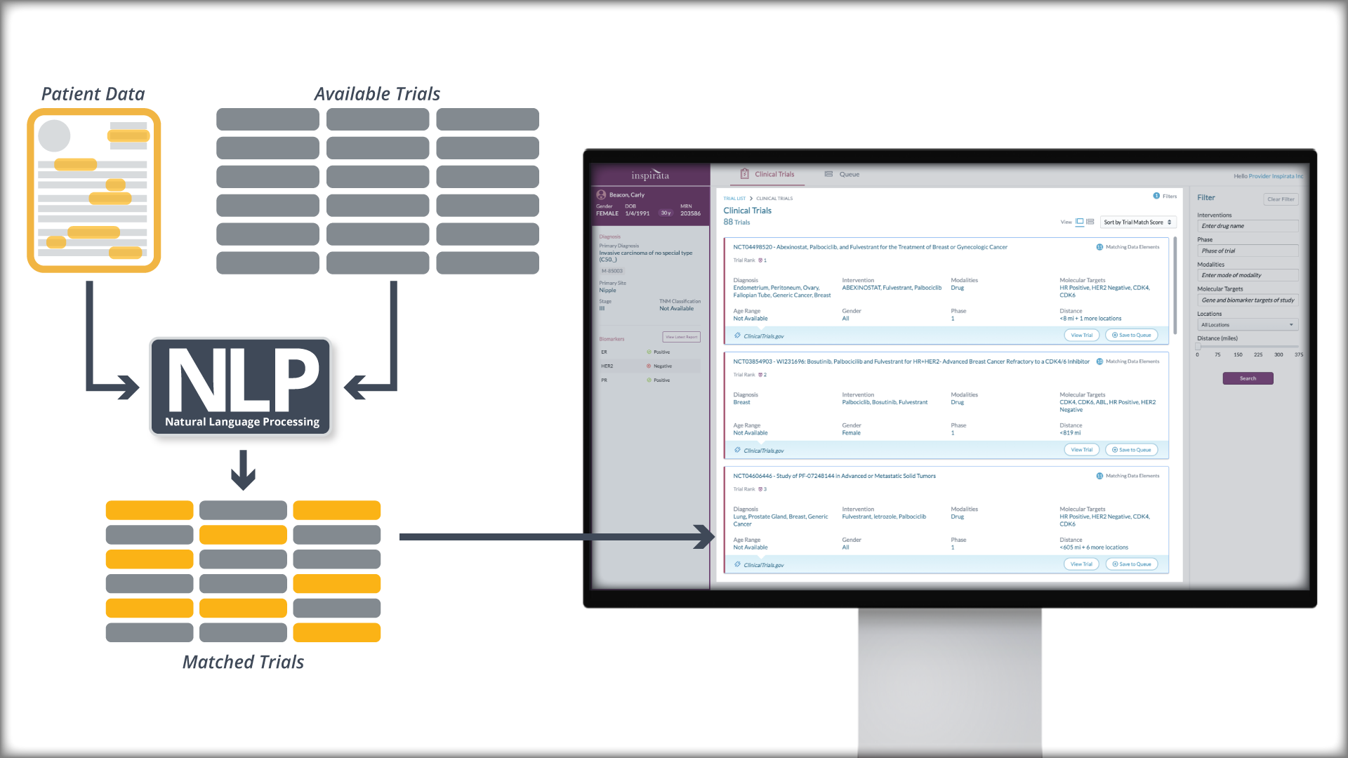 Utilizing oncology-specific natural language processing (NLP) AI to interrogate individual medical reports and trial inclusion and exclusion criteria, Trial Navigator™ identifies and presents back to care teams all trials for which a patient might be eligible.