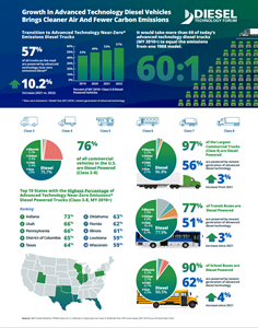 Diesel Technology Forum Infographic