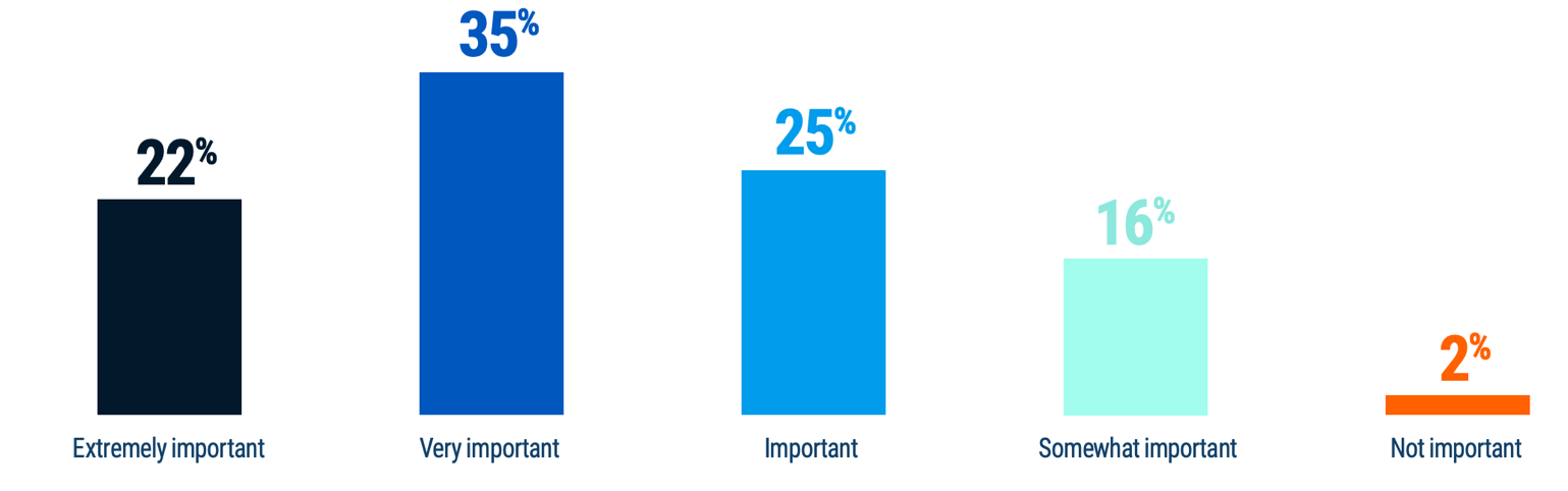 Figure 1: Importance of technology for competitive advantage in trade compliance strategies