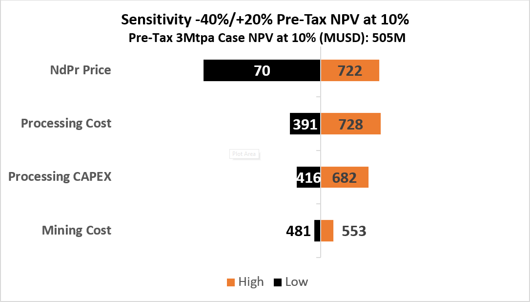 Pre-Tax 3Mtpa Case NPV at 10% (MUSD): 505M