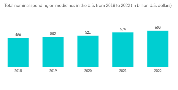 United States Pharmaceutical Warehousing Market Total Nominal Spend