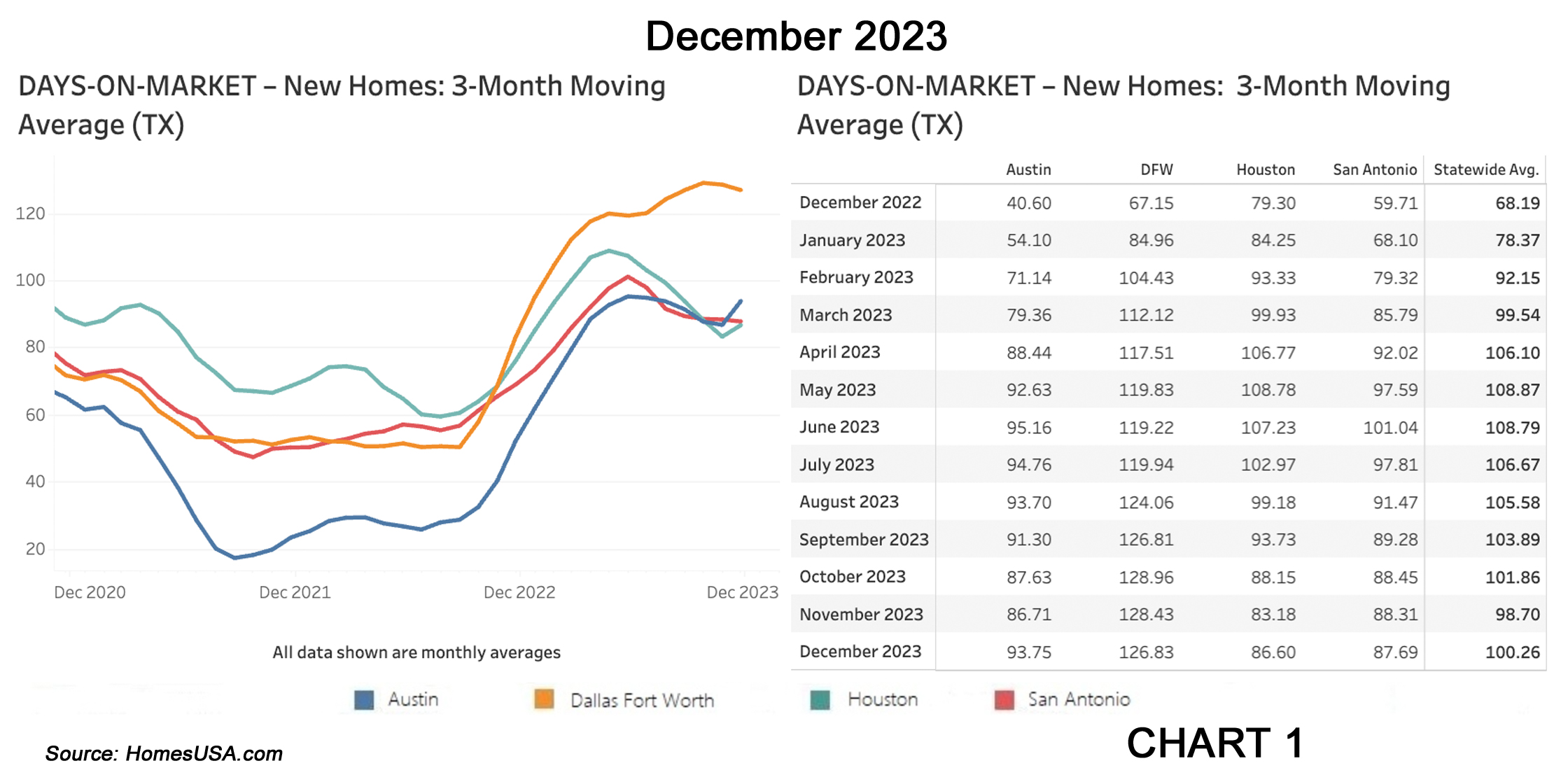 Chart 1: HomesUSA.com Texas New Home Sales Index – Days on Market (exclusive)