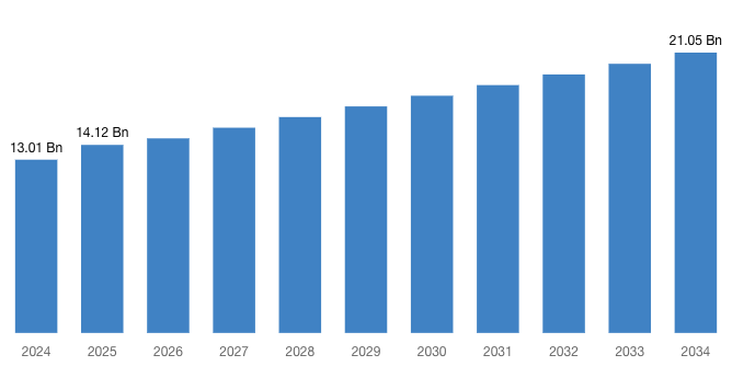 Global Trading Card Games Market 2025 – 2034 (By Billion) .png