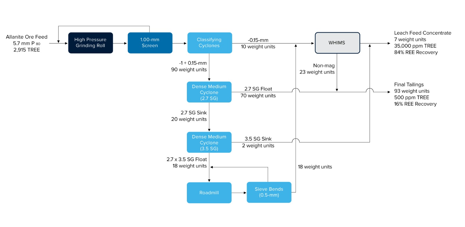 American Rare Earths flowsheet