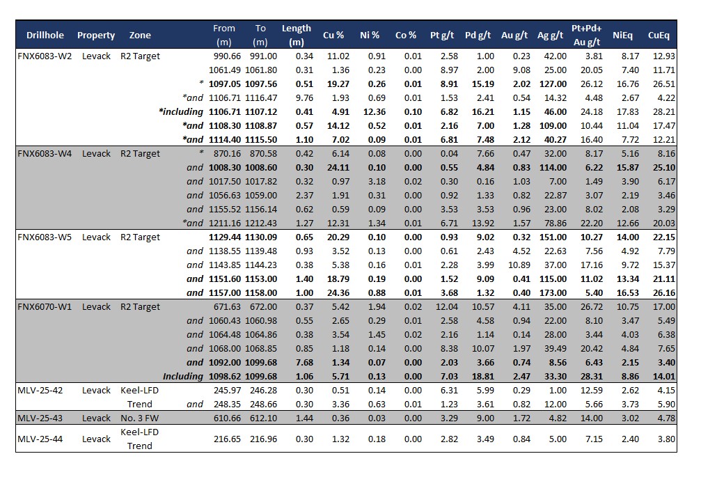 Table 1: Summary of Drillhole Results image