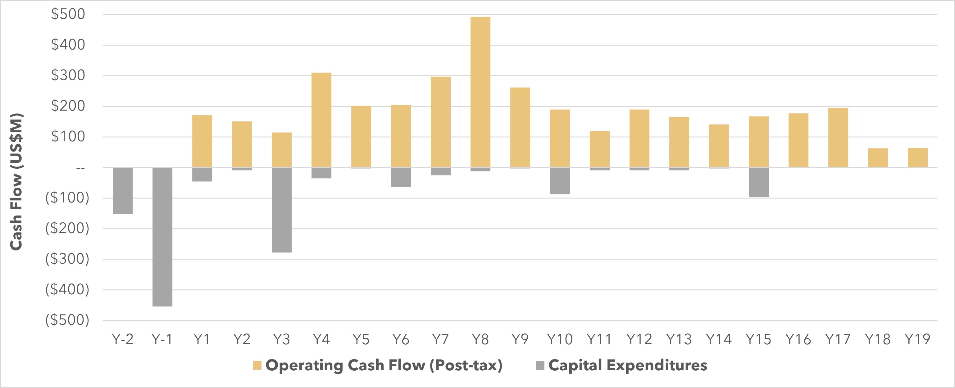 AFTER-TAX FREE CASH FLOW