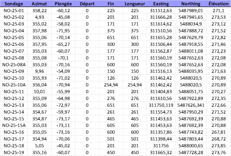 Localisation et paramètres des forages de 2025 publiés à ce jour :