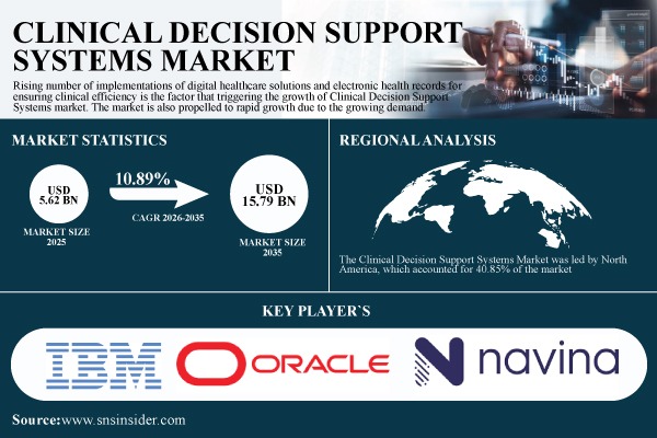 Clinical Decision Support Systems Market