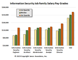 Information Security Job Family Salary Pay Grades