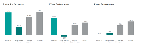 Adverum 1, 3 and 5-Year Total Stockholder Returns