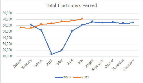 Total Customers Served