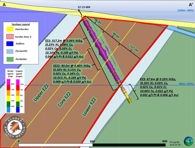 Cross section through EZ-23-004. Location of section line A-A’ displayed on Figure 2. The Main Eureka Zone (EZ2) has a higher-grade core of 0.40% NiEq over 89.4m estimated true thickness within an envelope of lower grade (0.30-0.32% NiEq) metal concentration, for an estimated true width of 304.9m. Note: Chrome and iron are reported in the drilled interval but are not included in the NiEq calculation.