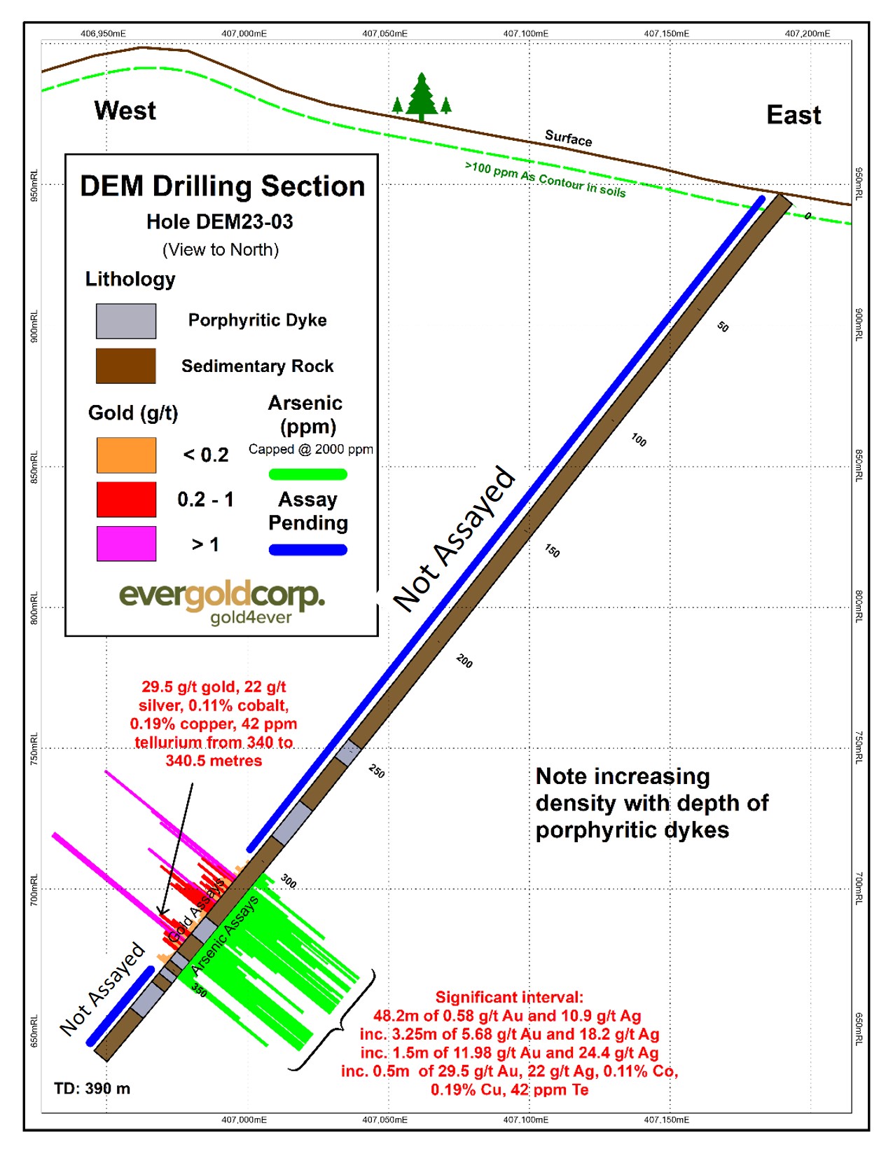 Figure 2 - Section view, previously released drill hole DEM23-03