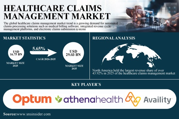 Healthcare Claims Management Market