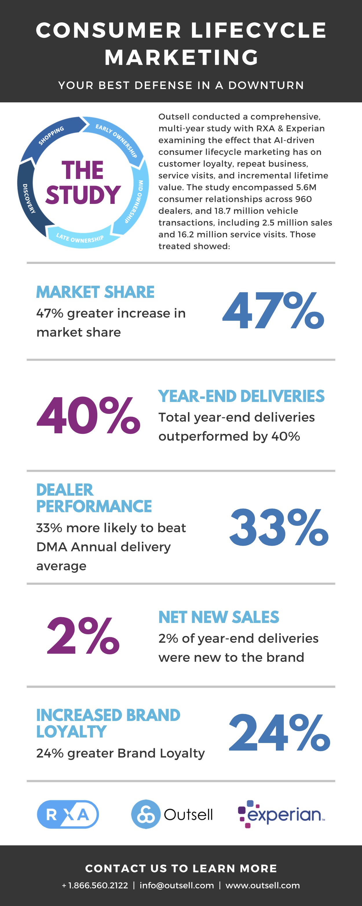 Consumer-Lifecycle-Marketing-Study-Infographic