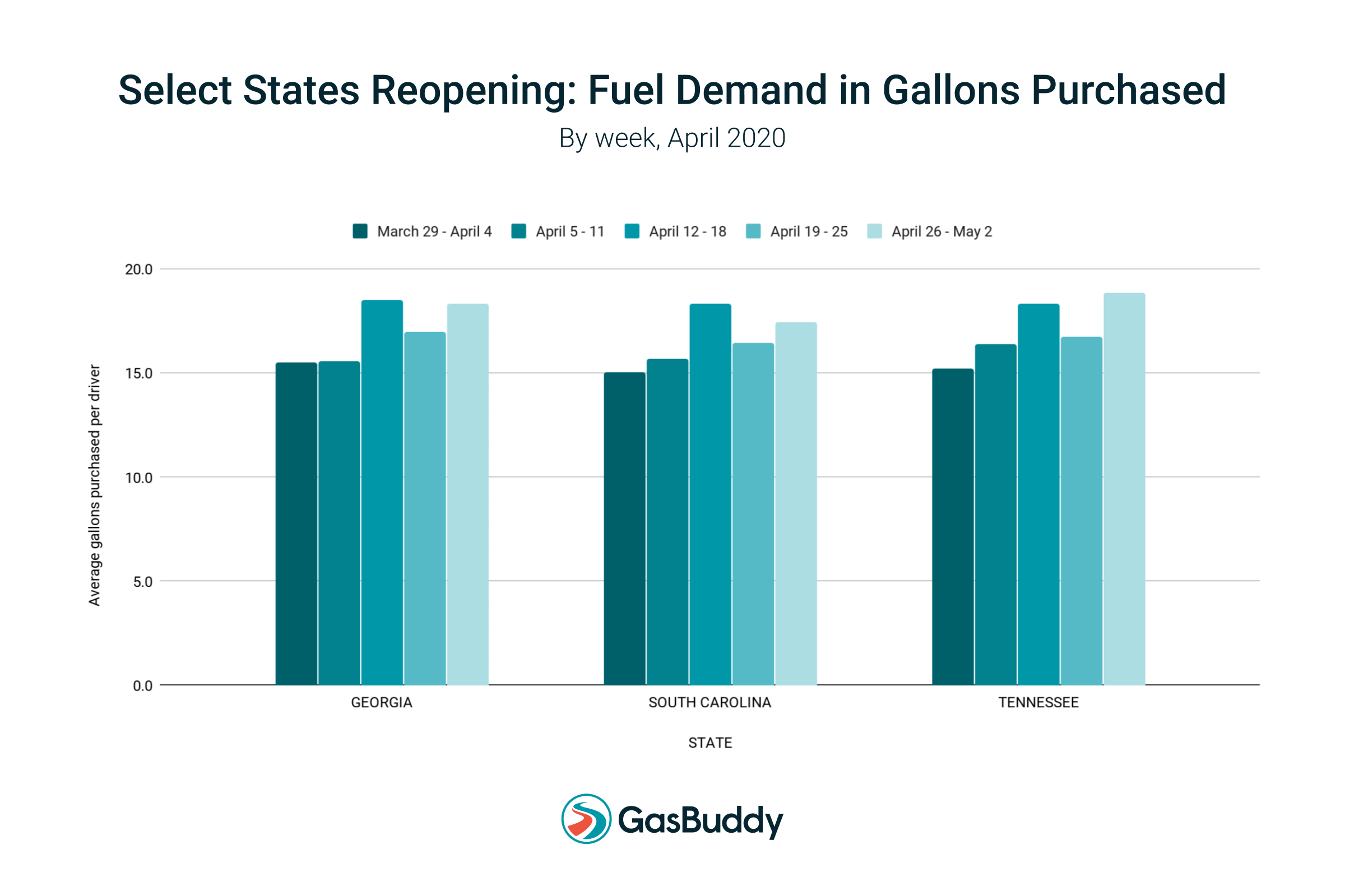 Select States Reopening: Fuel Demand in Gallons Purchased