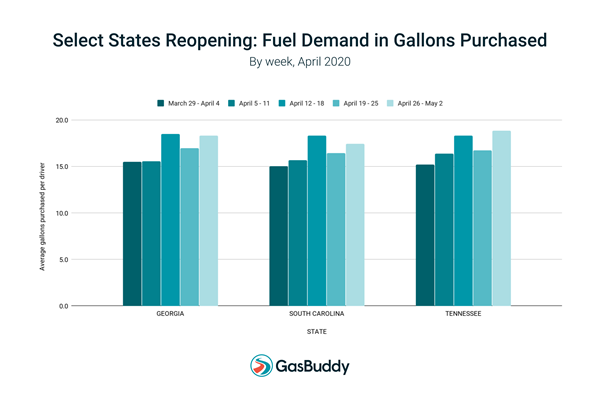 Select States Reopening: Fuel Demand in Gallons Purchased
