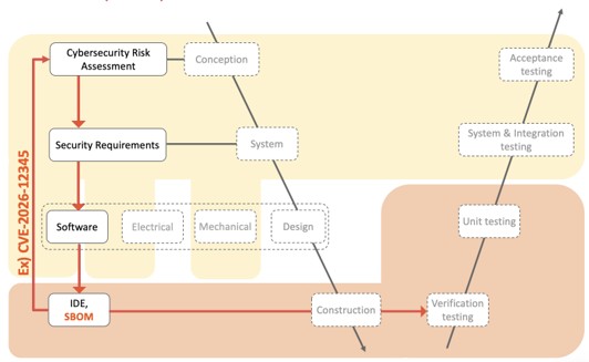 Visure ALM Integrated CRA Compliance Workflow