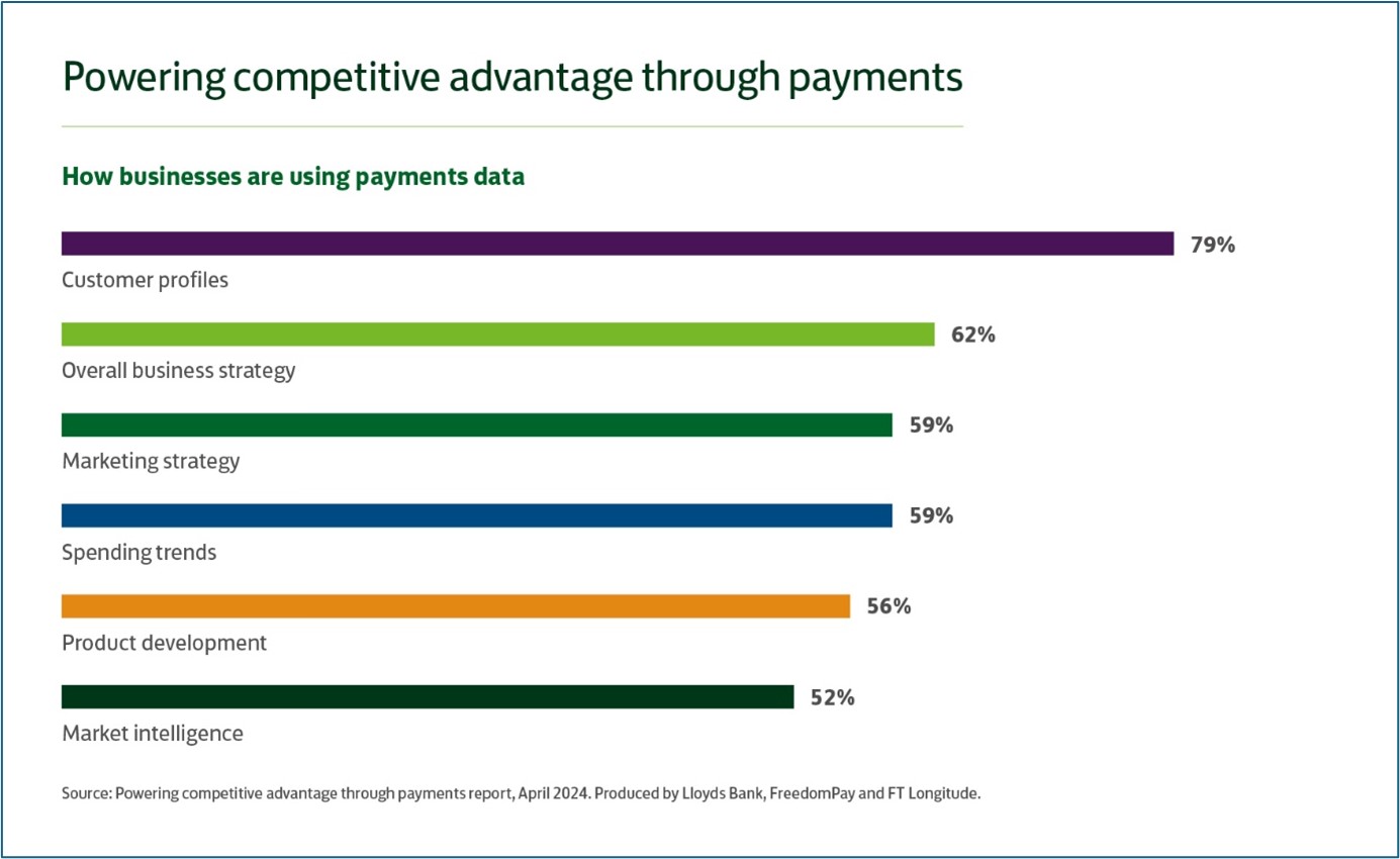 How businesses are using payments data