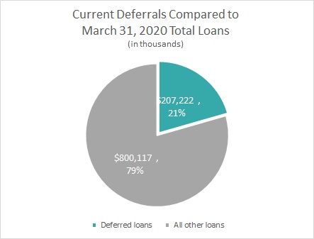 Current Deferrals Compared to March 31, 2020 Total Loans