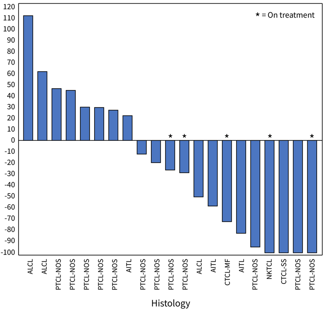 Waterfall Plot for Patients in the 200 mg Dose Cohort of the Soquelitinib Phase 1/1b Clinical Trial for Peripheral T Cell Lymphoma. The plot shows the best percent change in tumor volume in the 21 evaluable patients (eligible patient population), as of January 22, 2024, that were measurable by CT scan or by Modified Severity-Weighted Assessment Tool (mSWAT) for patients with cutaneous involvement.