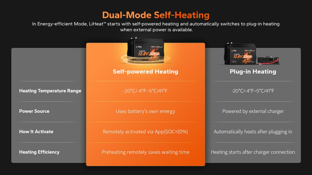 Dual-Mode Self-Heating