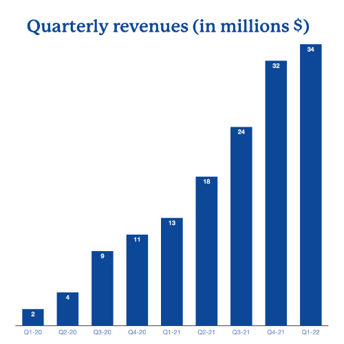 Quarterly revenues