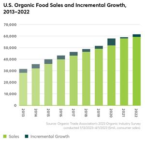 U.S. Organic Food Sales and Incremental Growth, 2013-2022