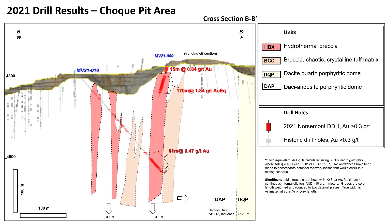 Figure 4: Cross-section B-B' through drill hole MV21-010 showing gold intercepts and a preliminary geological interpretation.