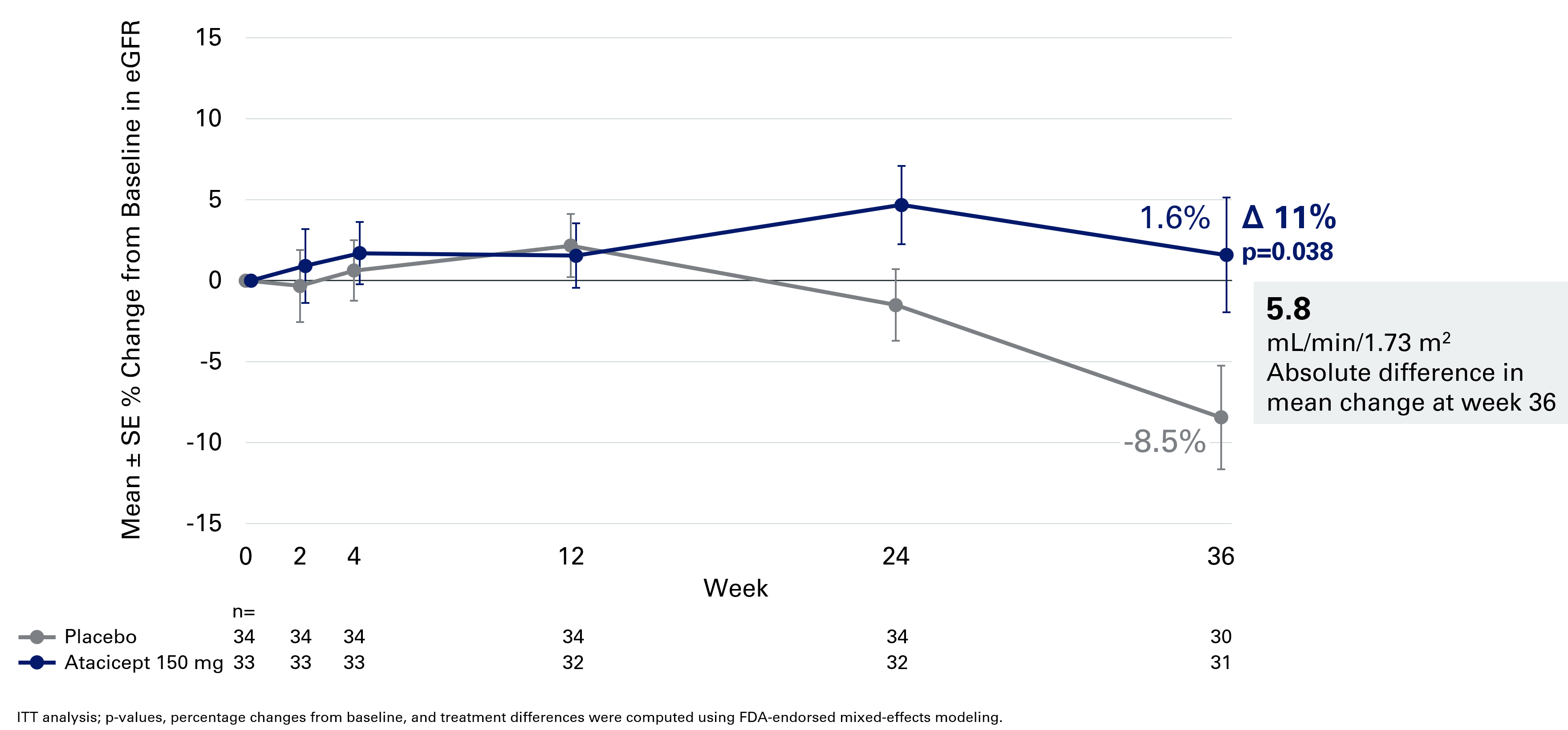 eGFR % Change With Atacicept 150 mg Through Week 36