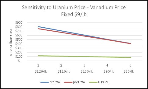 NPV: Sensitivity to Uranium Price