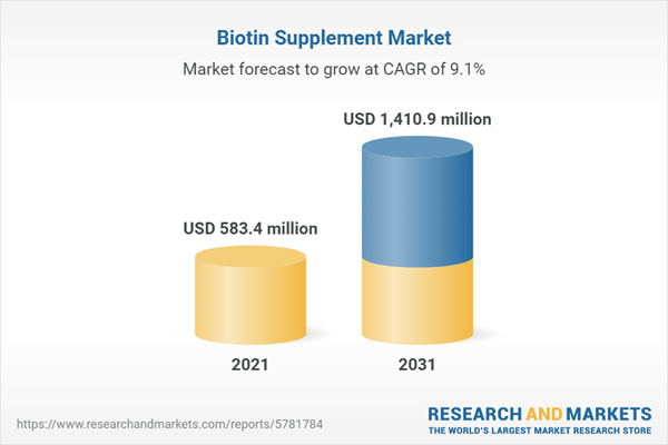 Biotin Supplement Market