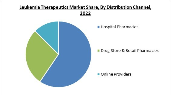 leukemia-therapeutics-market-share.jpg
