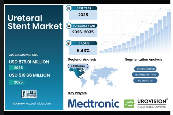 Ureteral Stent Market