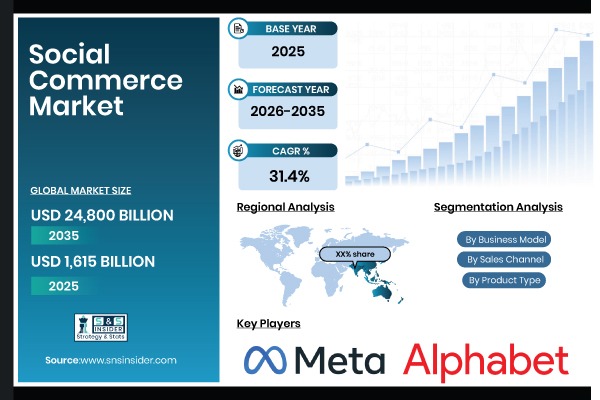 Social Commerce Market