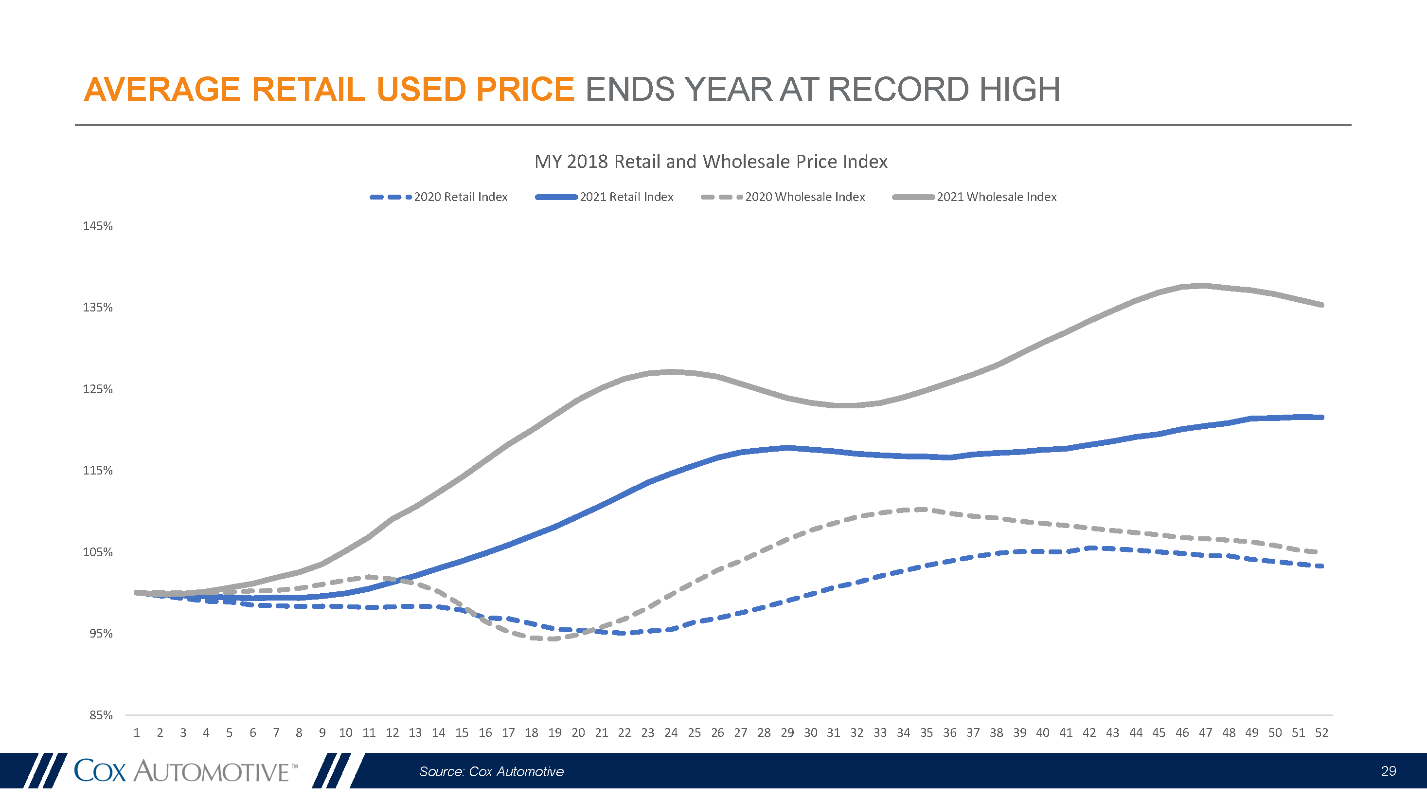 Manheim Used Vehicle Value Index Report