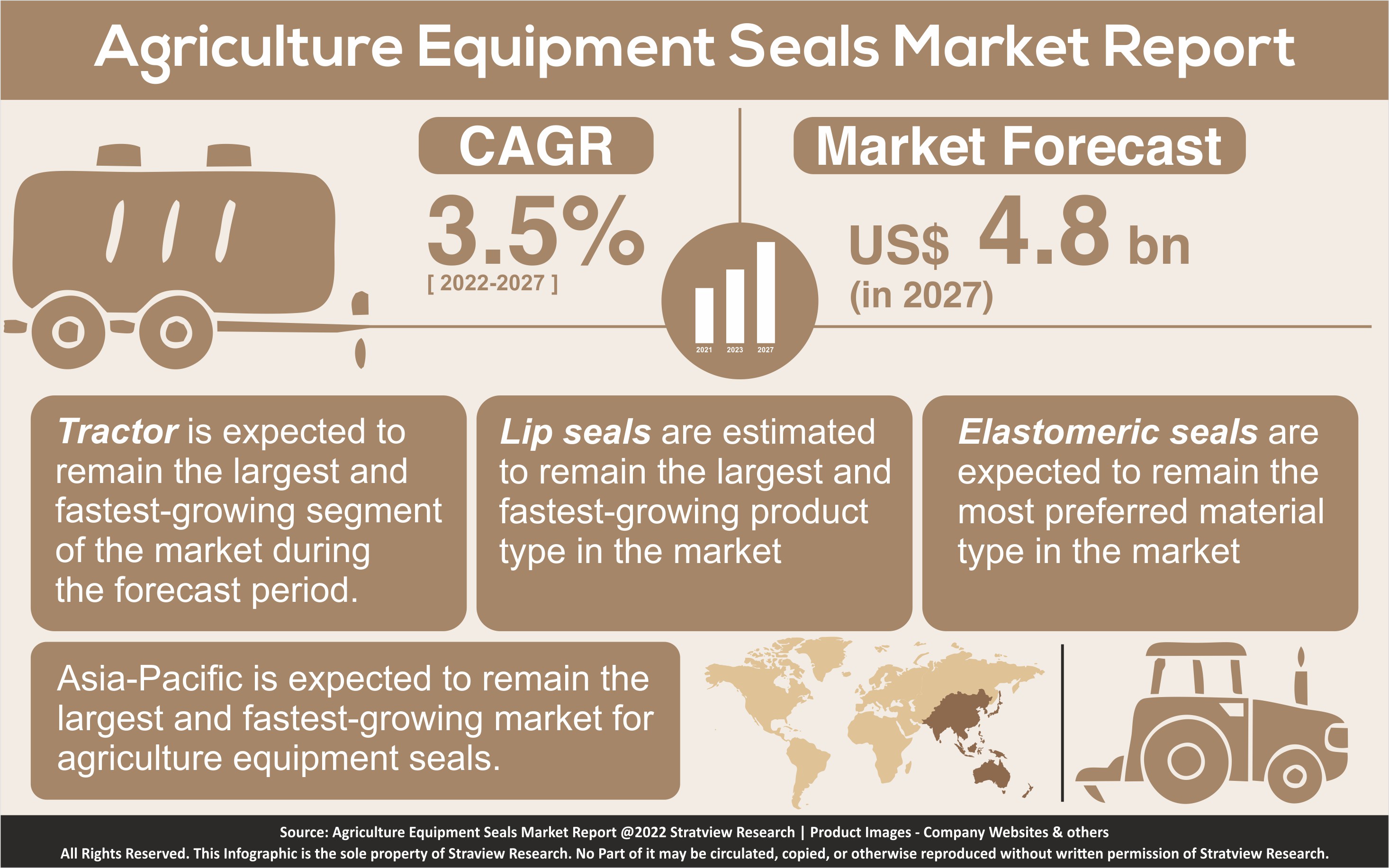 Agriculture Equipment Seals Market to Reach a value of US