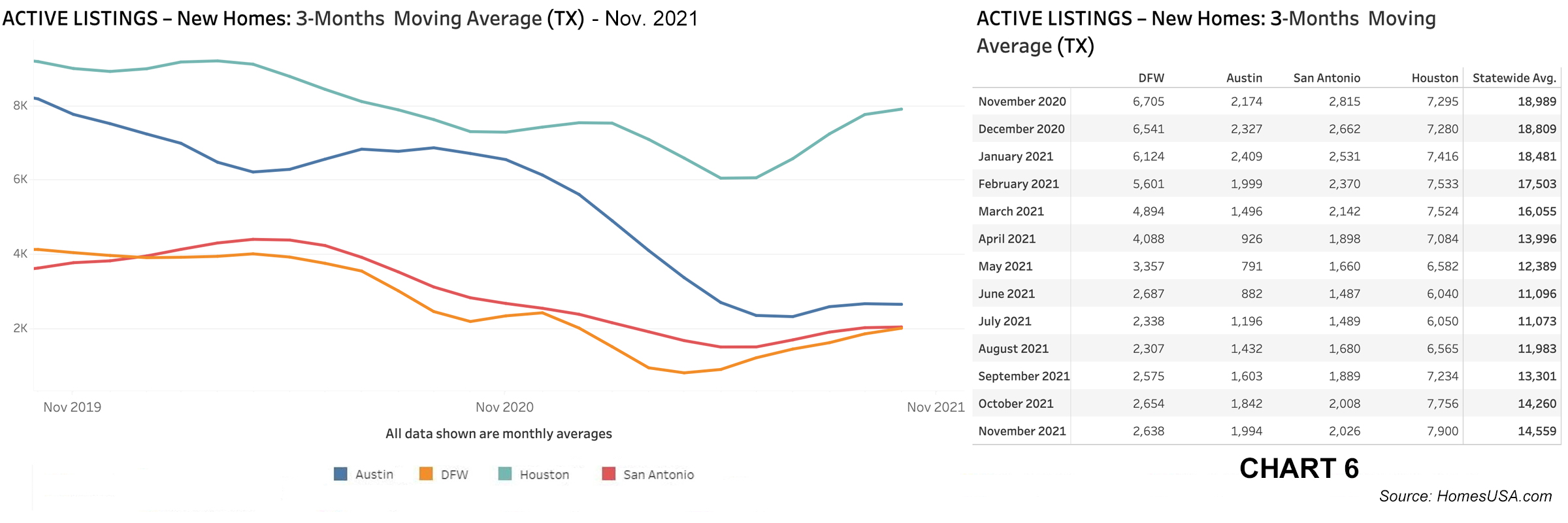 Chart 6: Texas Active Listings for New Homes – Nov. 2021