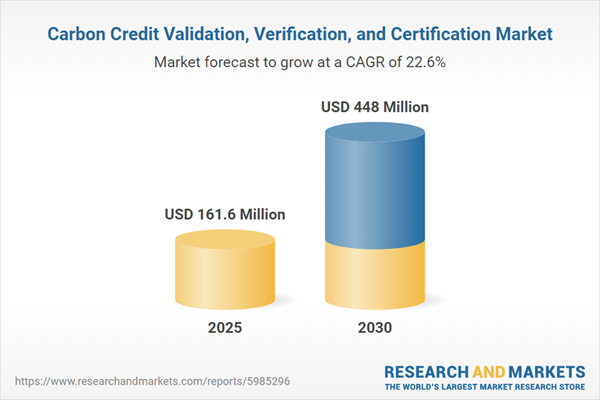 Carbon Credit Validation, Verification, and Certification Market Forecast to 2030: Industry is Poised for Expansion, Particularly in Agriculture, Forestry, and Industrial Manufacturing Sectors