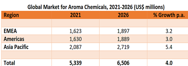 Global Market for Aroma Chemicals 2021-2026 US$ Millions Graph