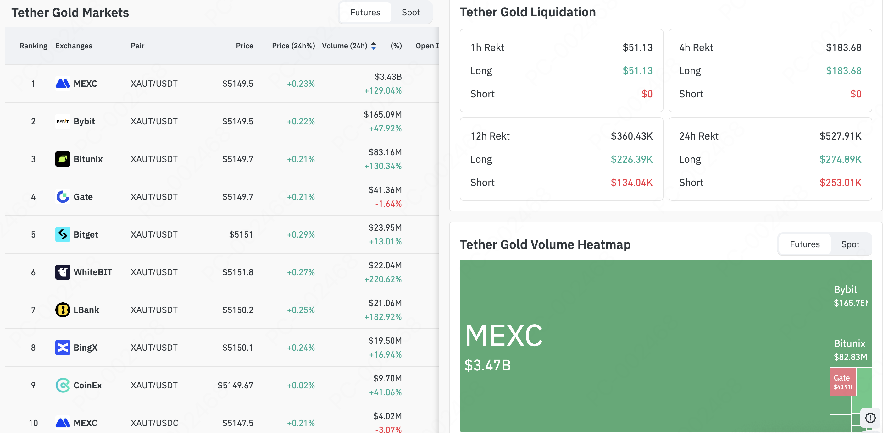 MEXC Ranks No. 1 in XAUT Perpetual Volume Globally, Demonstrating Strong Liquidity and User Activity
