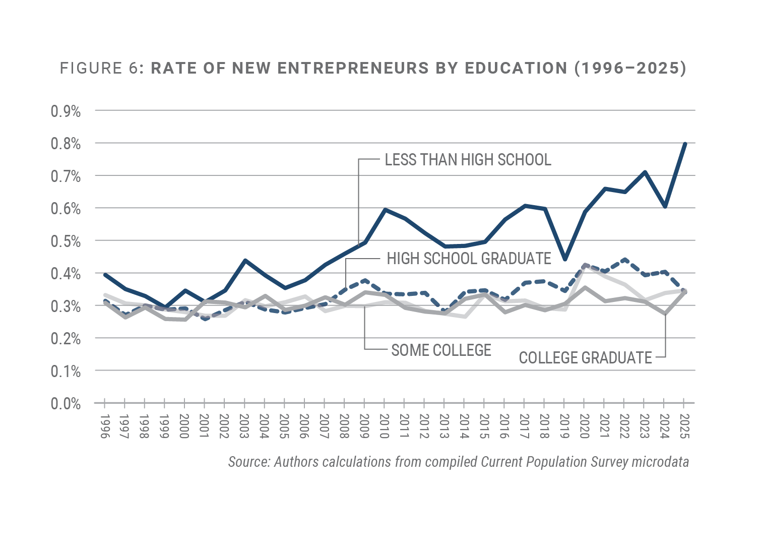 2025_Rate of New Entrepreneurs by Education