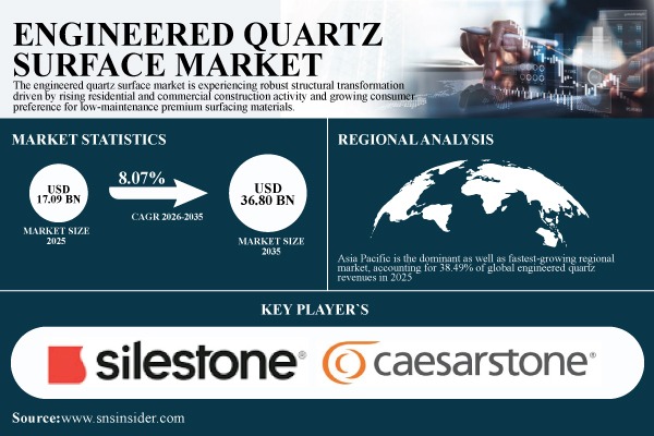 Engineered Quartz Surface Market