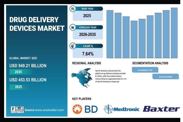 Drug Delivery Devices Market