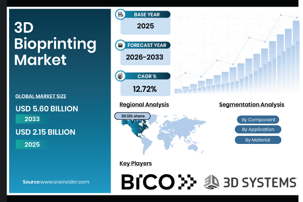 3D Bioprinting Market