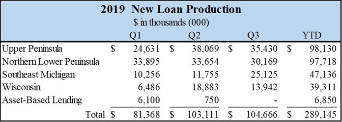 2019 New Loan Production
